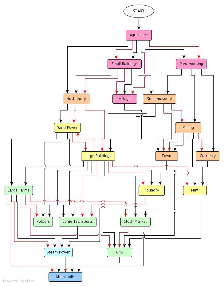 techtree-5